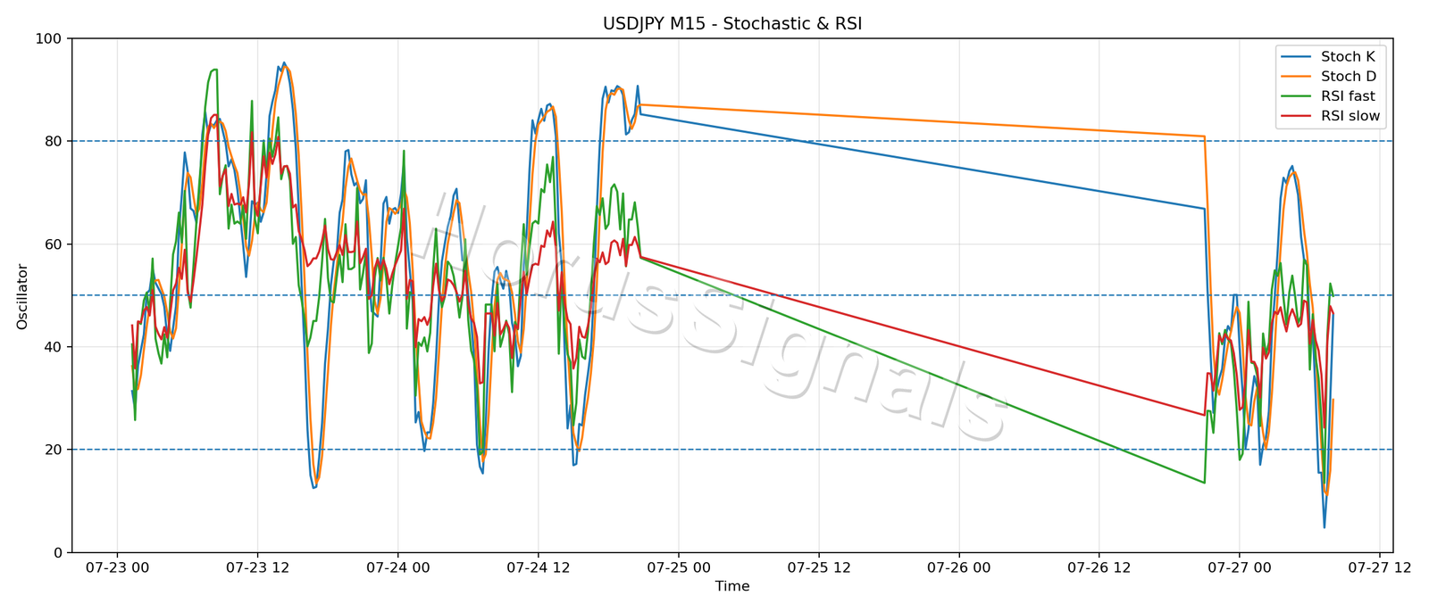 USDJPY M15 02 STOCH RSI