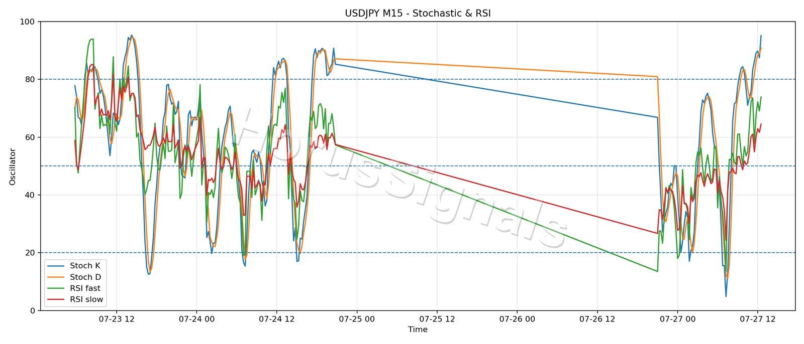 USDJPY M15 02 STOCH RSI
