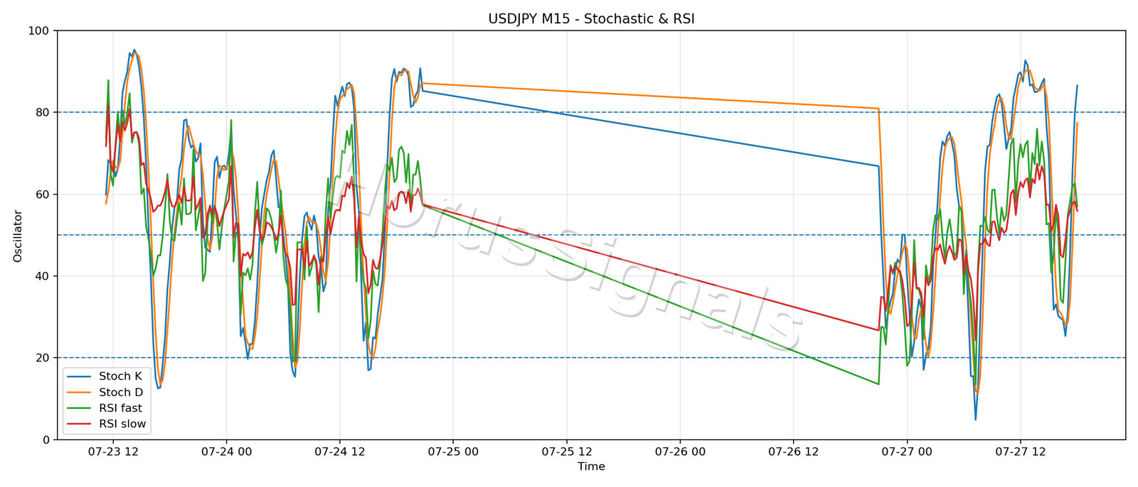 USDJPY M15 02 STOCH RSI