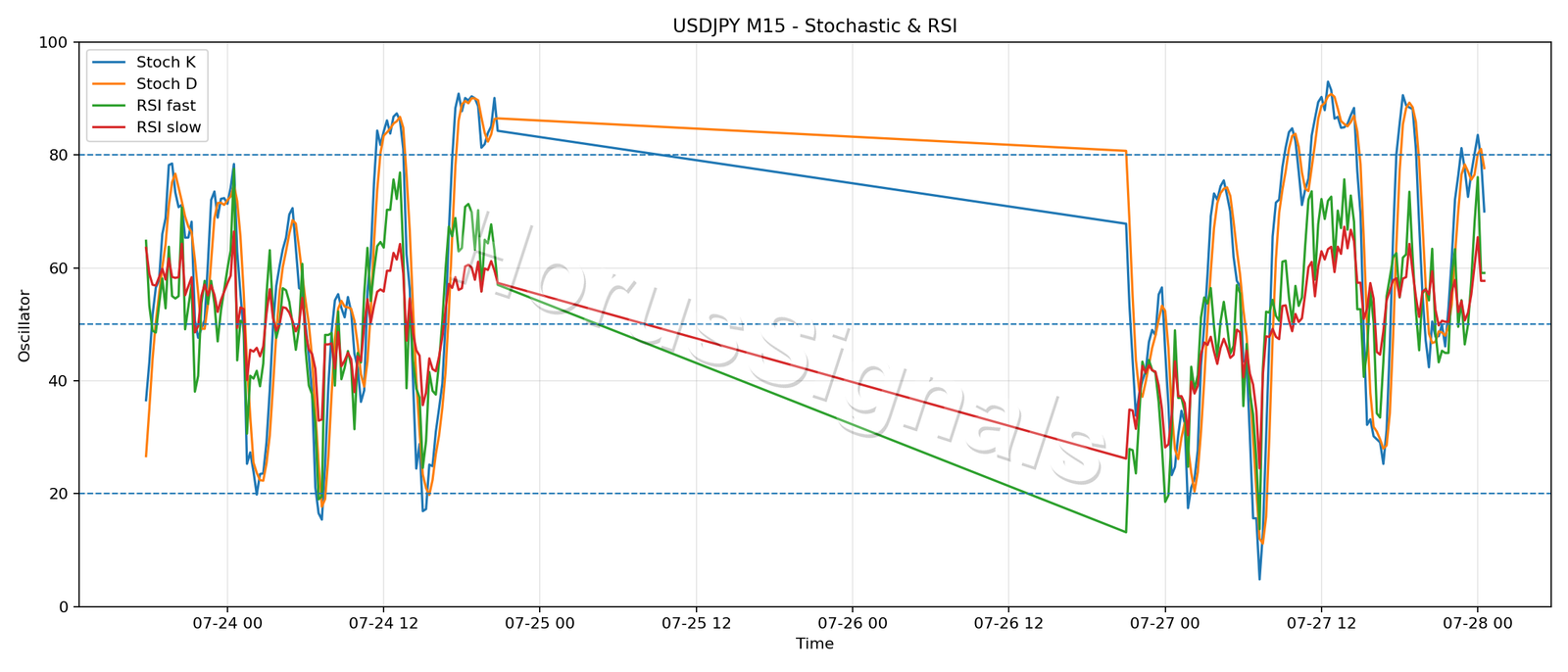 USDJPY M15 02 STOCH RSI