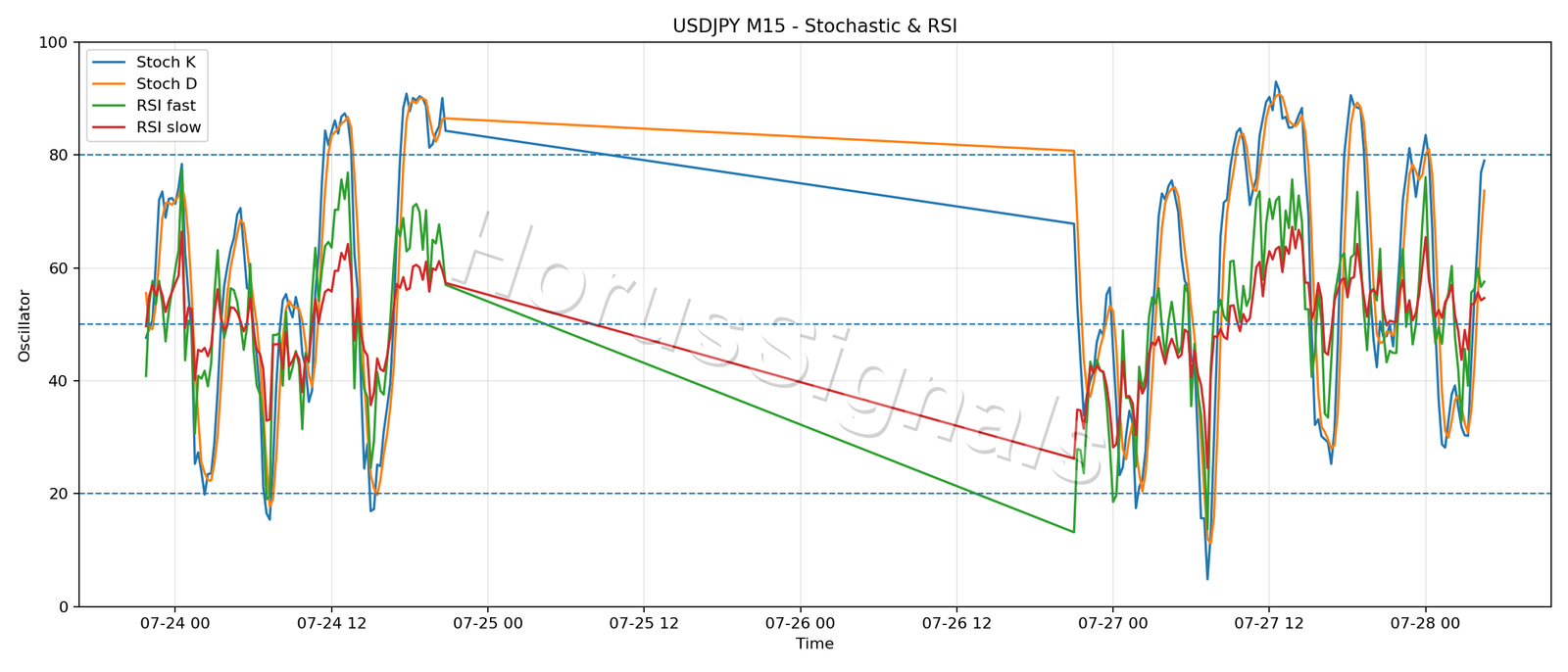 USDJPY M15 02 STOCH RSI