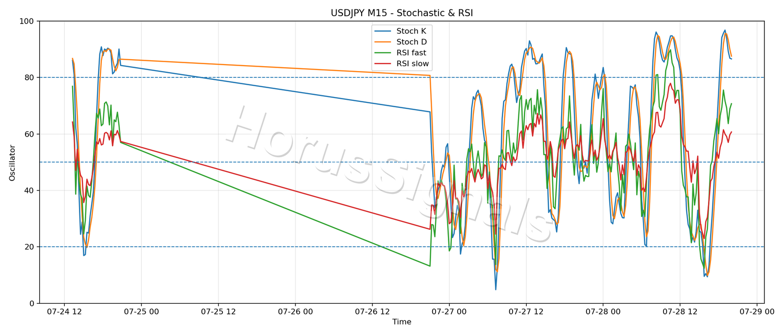 USDJPY M15 02 STOCH RSI
