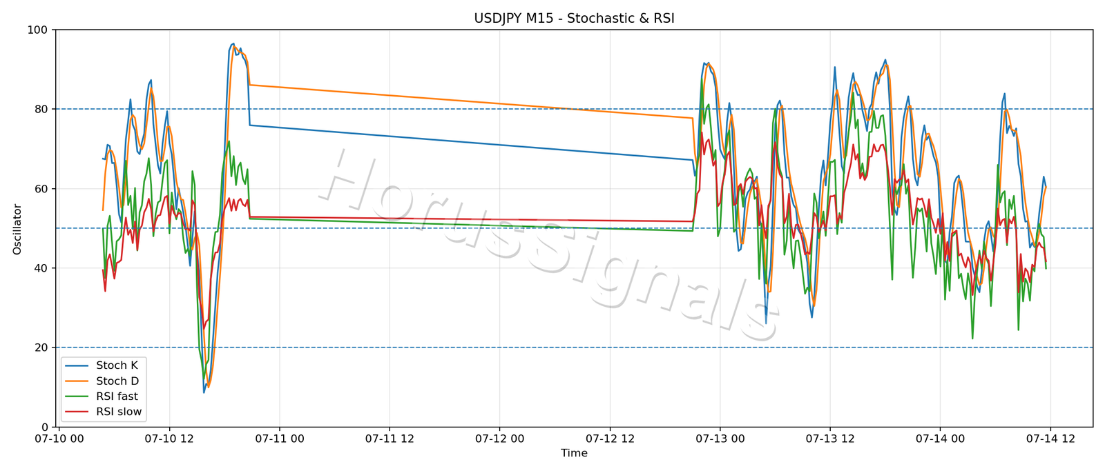 USDJPY M15 02 STOCH RSI