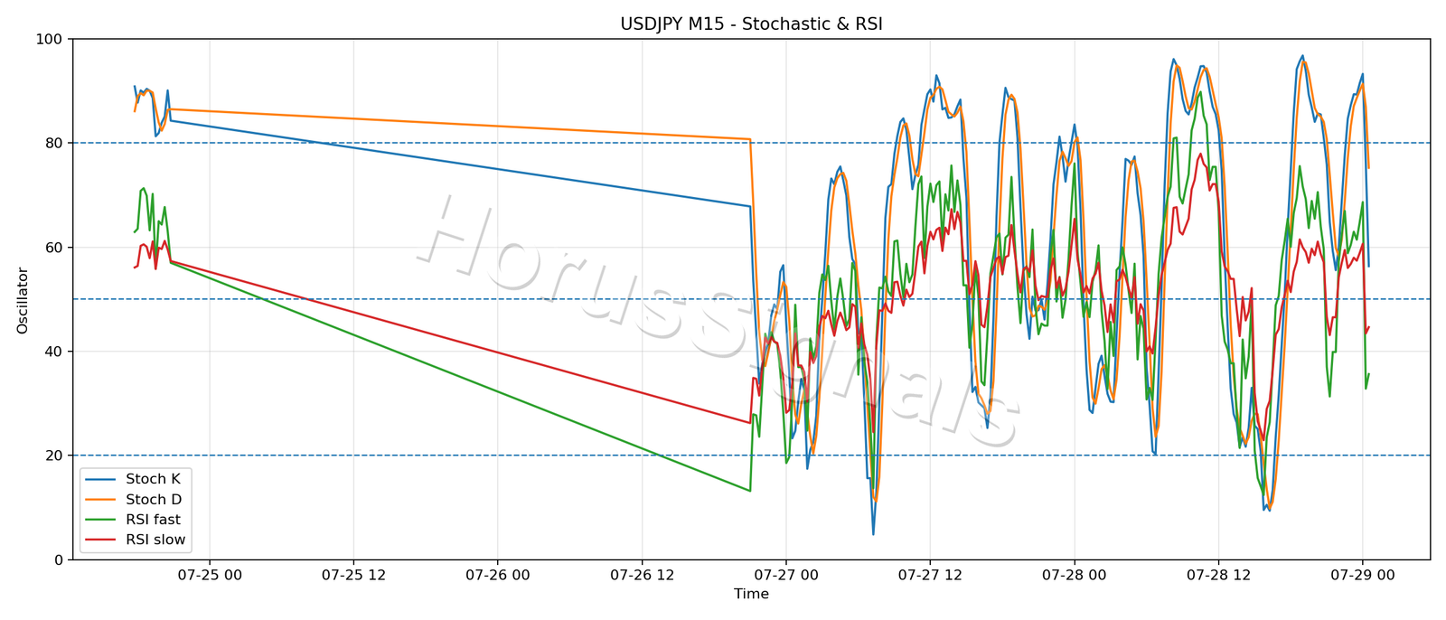 USDJPY M15 02 STOCH RSI