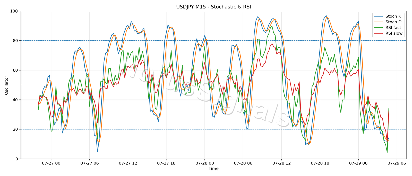 USDJPY M15 02 STOCH RSI