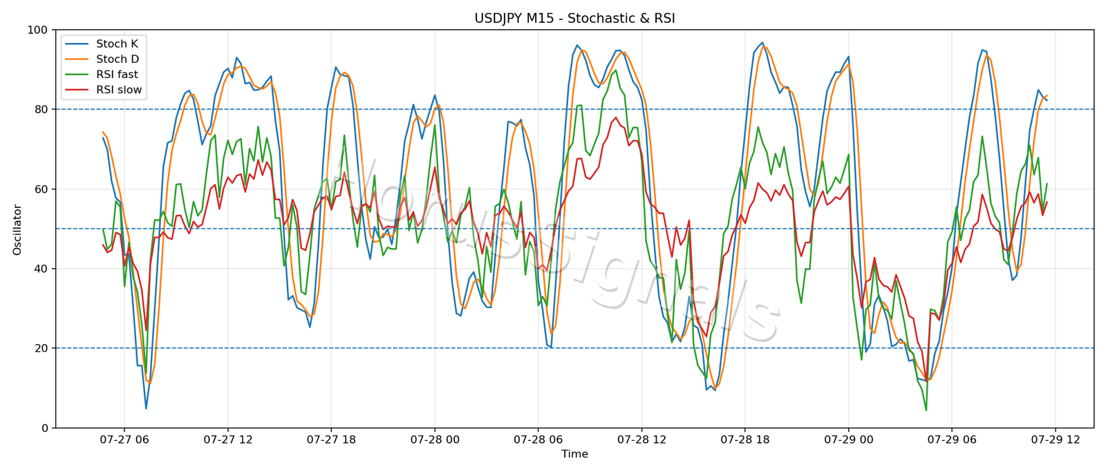 USDJPY M15 02 STOCH RSI