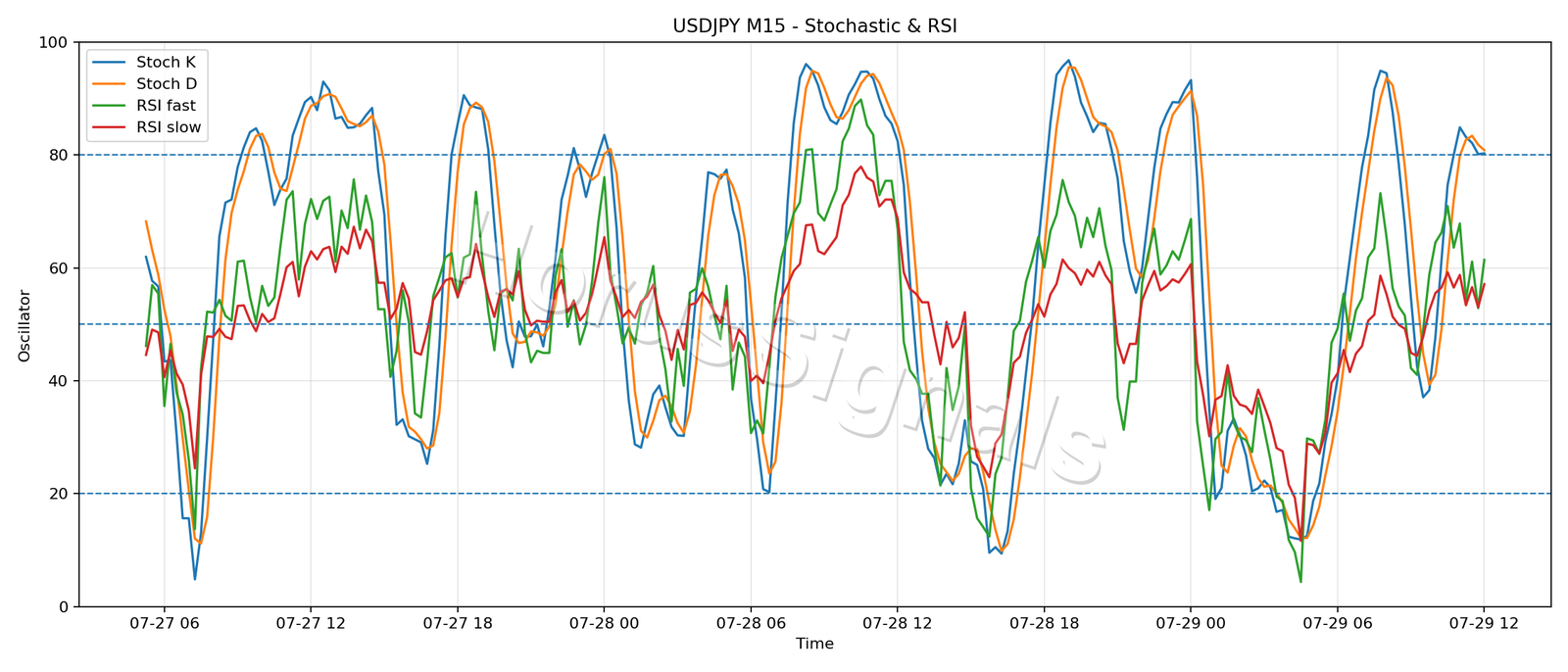 USDJPY M15 02 STOCH RSI