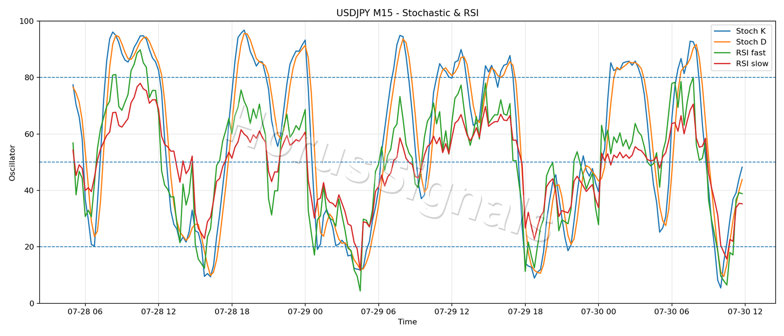 USDJPY M15 02 STOCH RSI