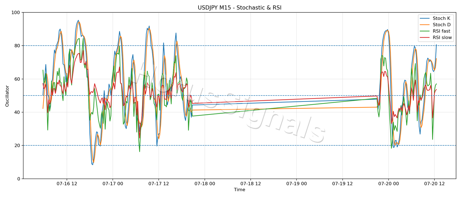 USDJPY M15 02 STOCH RSI