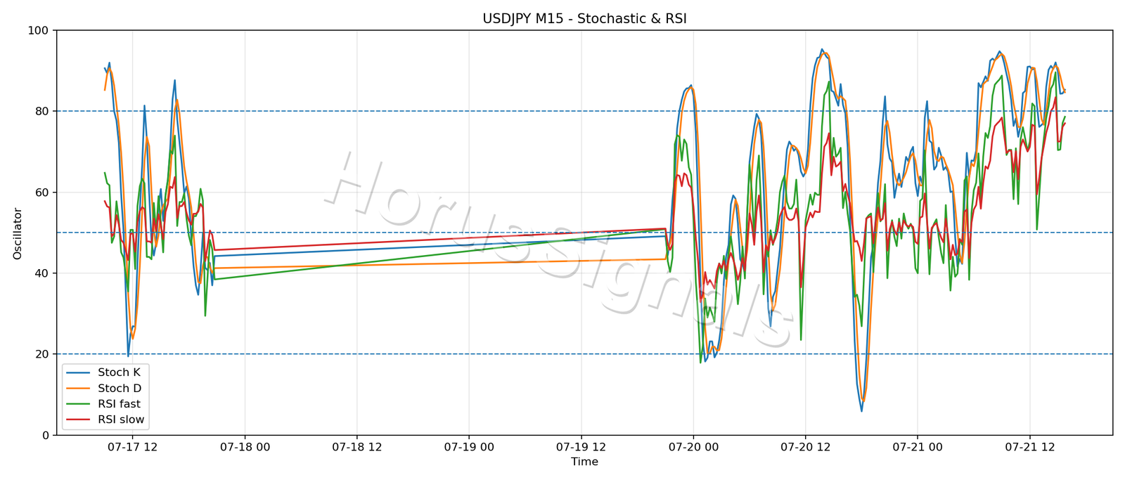 USDJPY M15 02 STOCH RSI