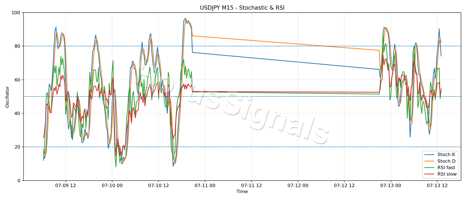 USDJPY M15 02 STOCH RSI