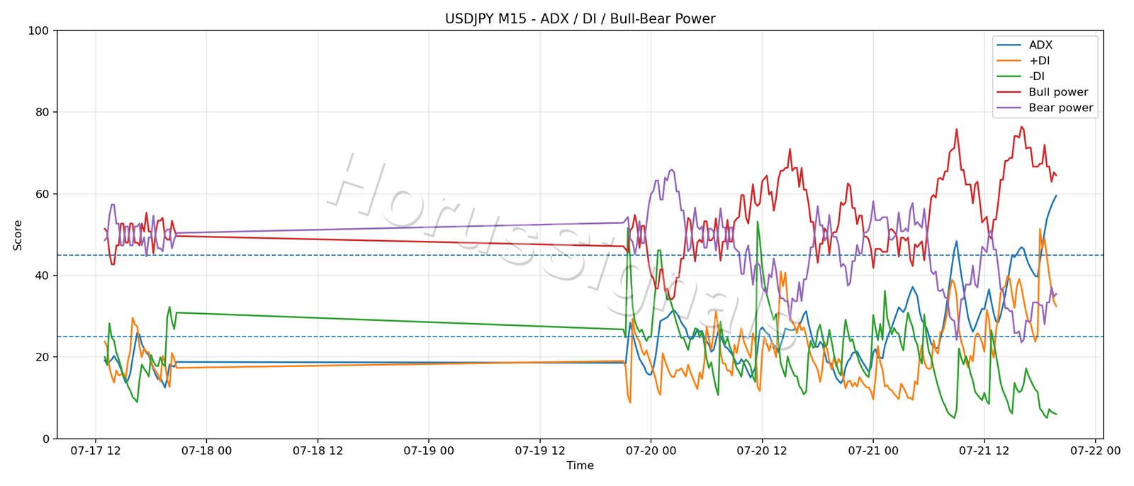 USDJPY M15 03 ADX POWER