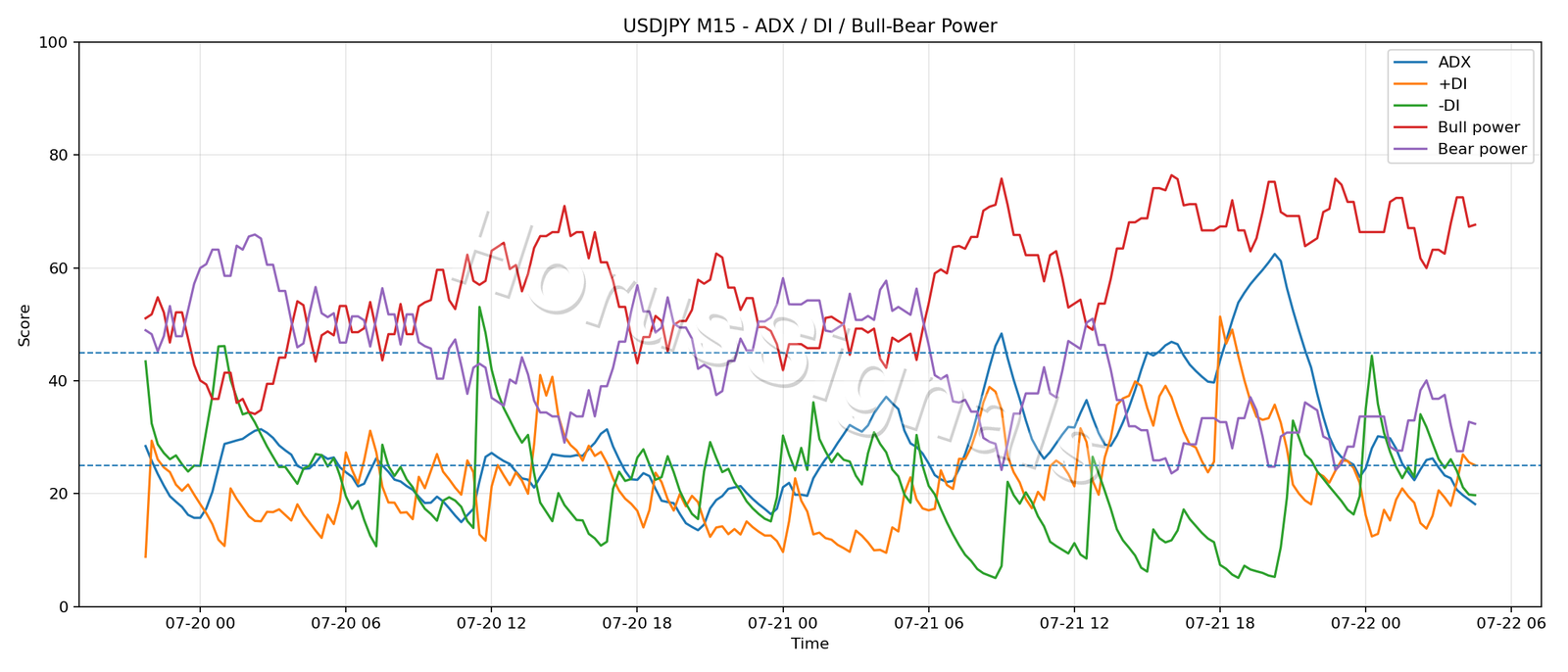 USDJPY M15 03 ADX POWER