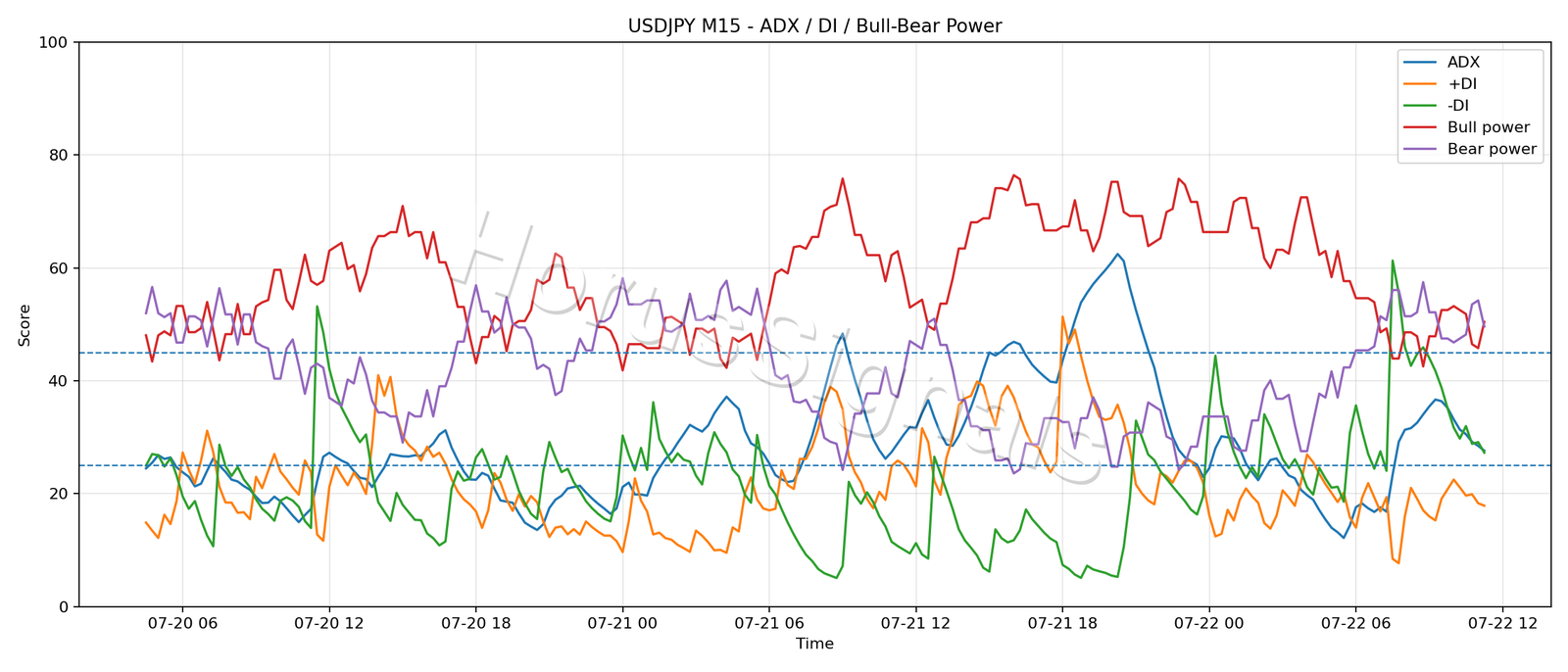 USDJPY M15 03 ADX POWER