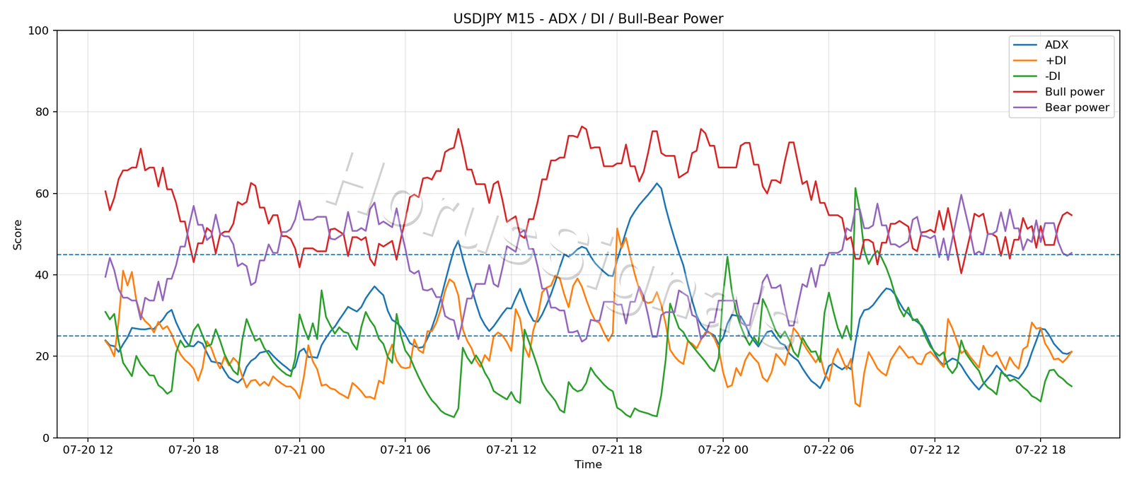 USDJPY M15 03 ADX POWER
