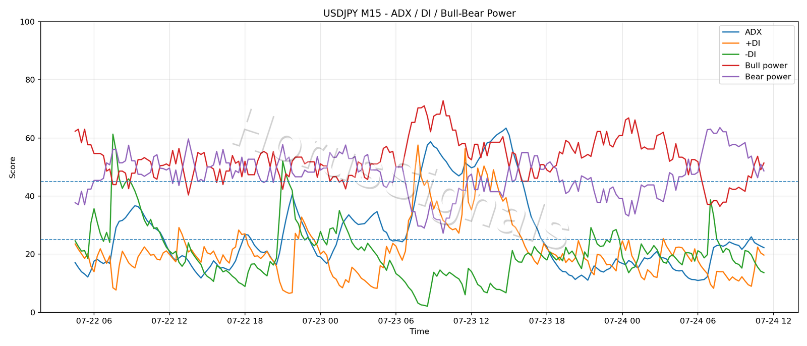 USDJPY M15 03 ADX POWER