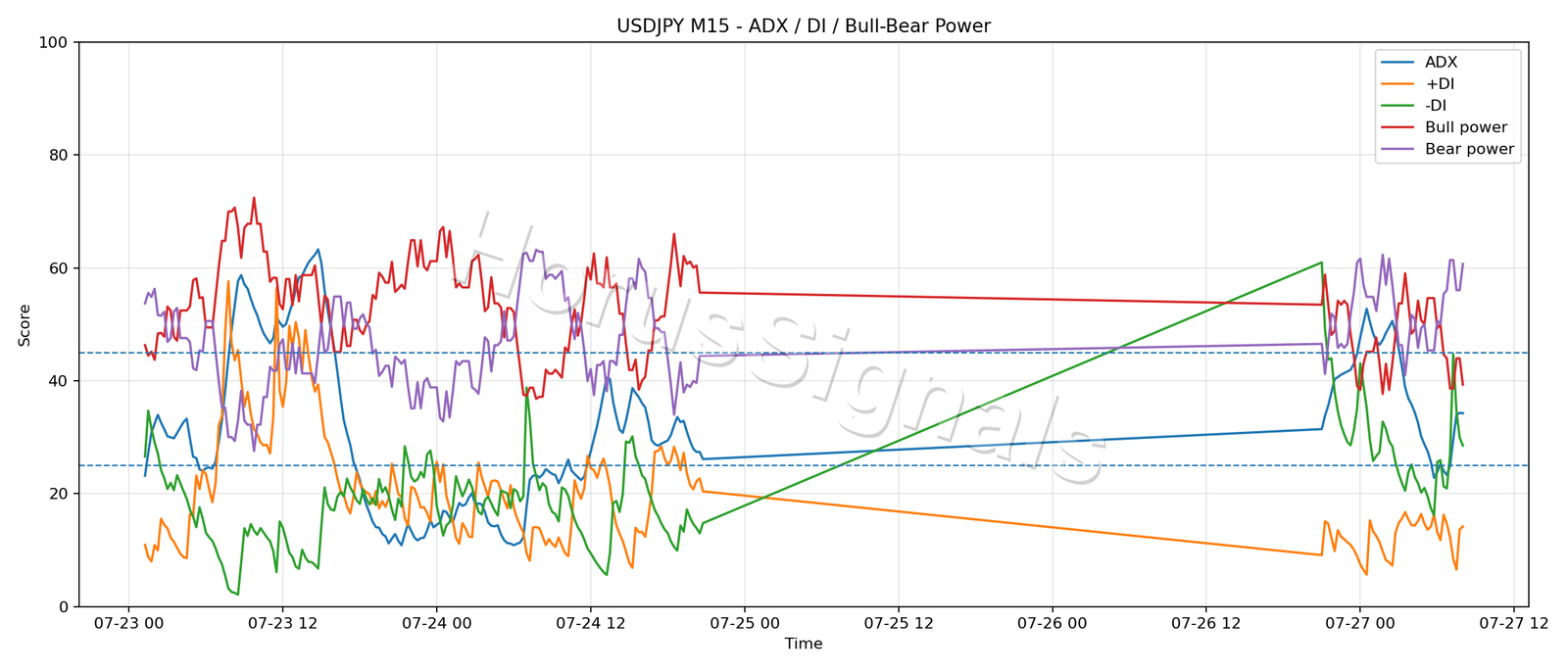 USDJPY M15 03 ADX POWER