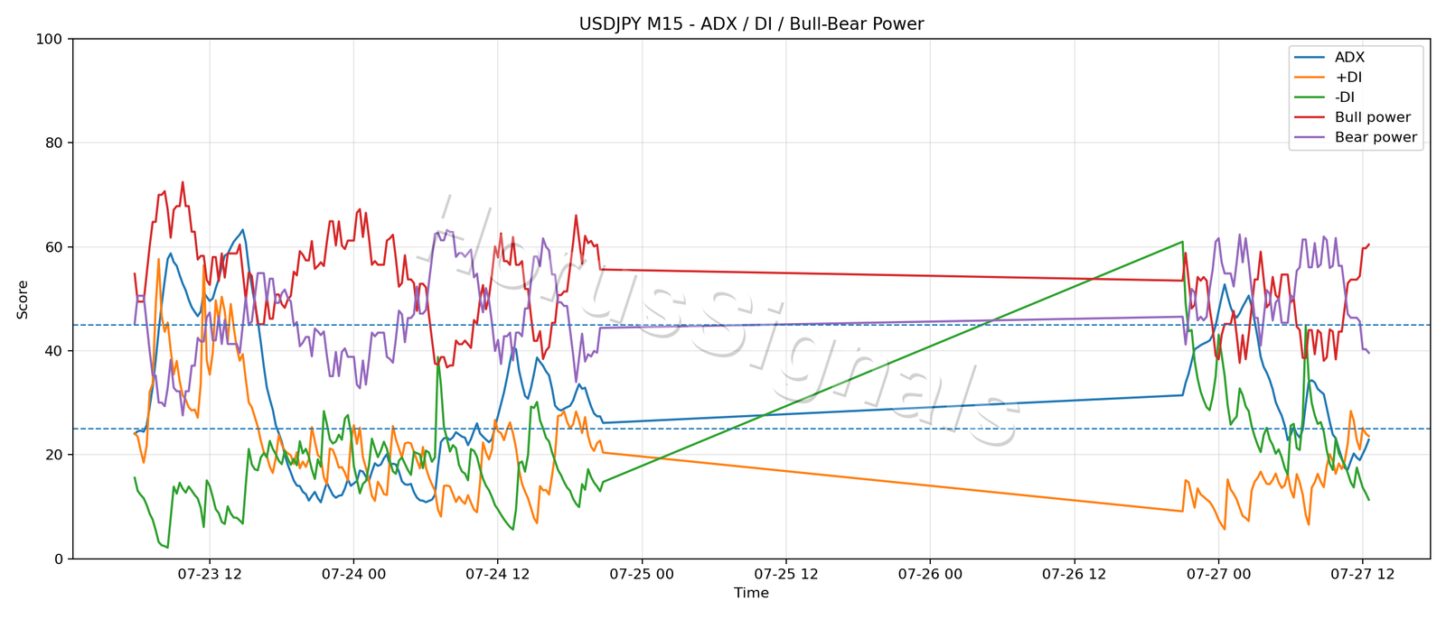 USDJPY M15 03 ADX POWER