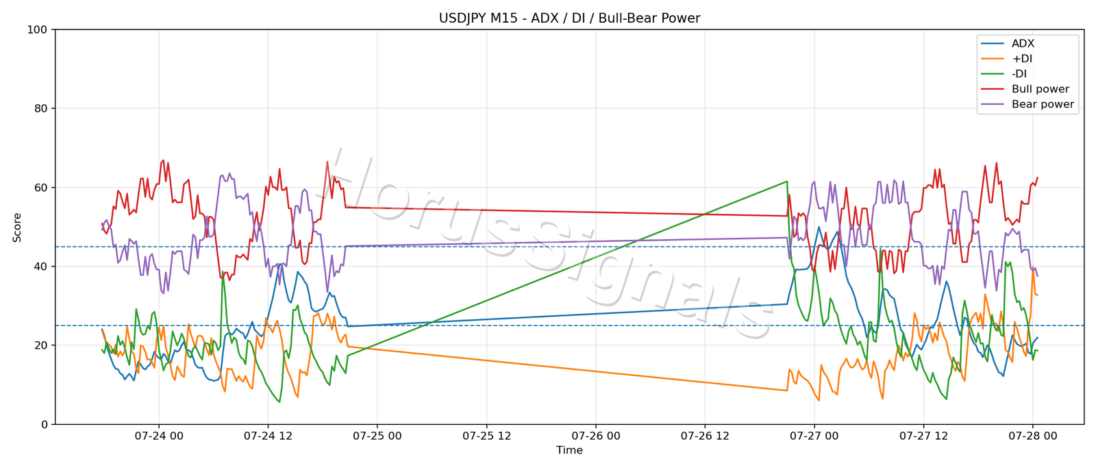 USDJPY M15 03 ADX POWER