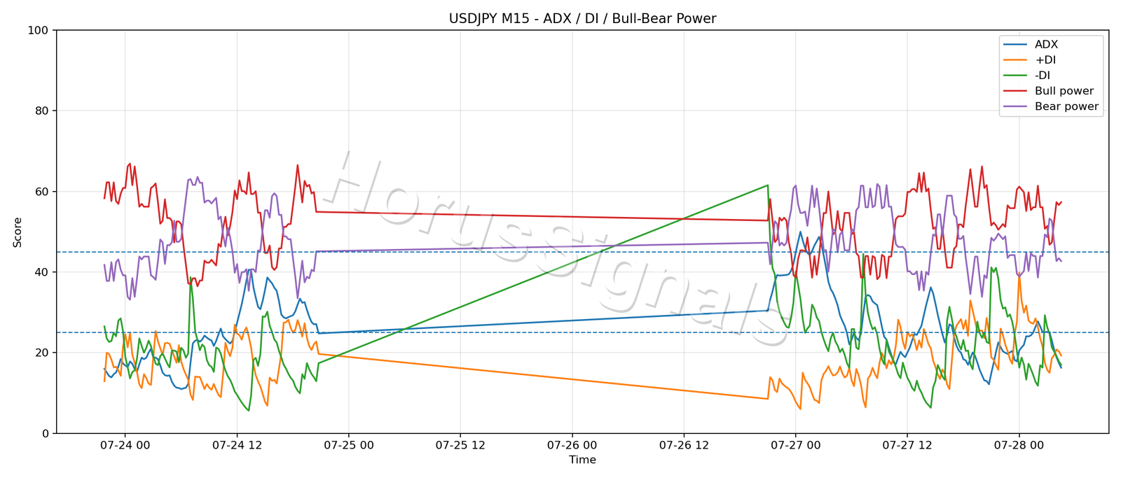USDJPY M15 03 ADX POWER
