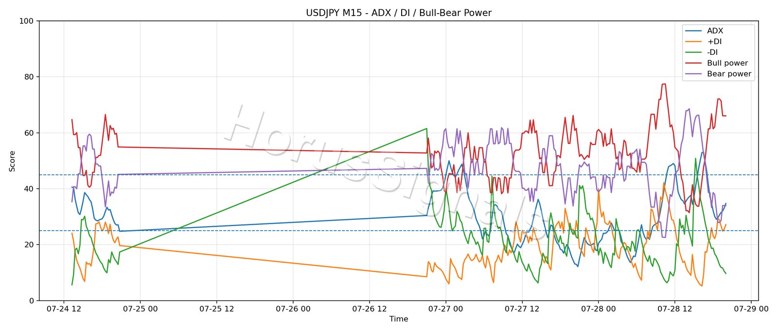 USDJPY M15 03 ADX POWER