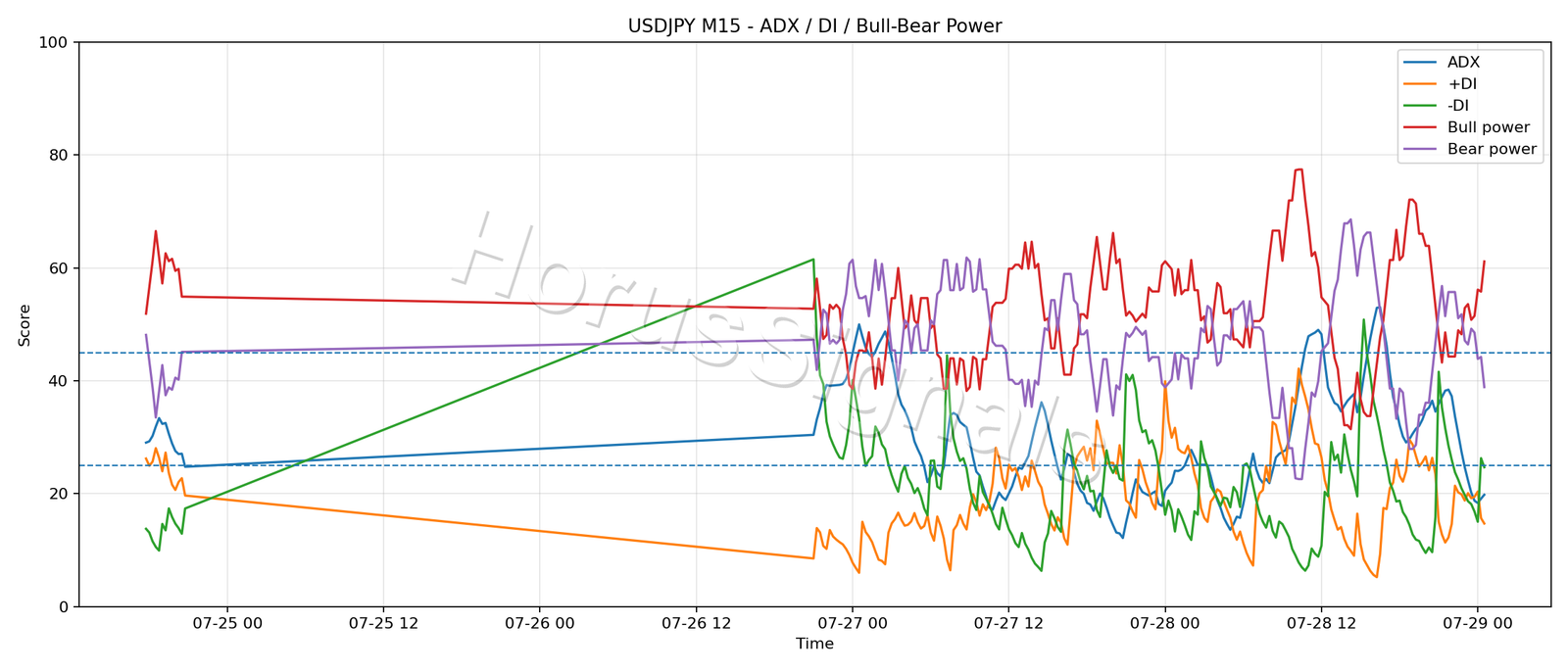 USDJPY M15 03 ADX POWER