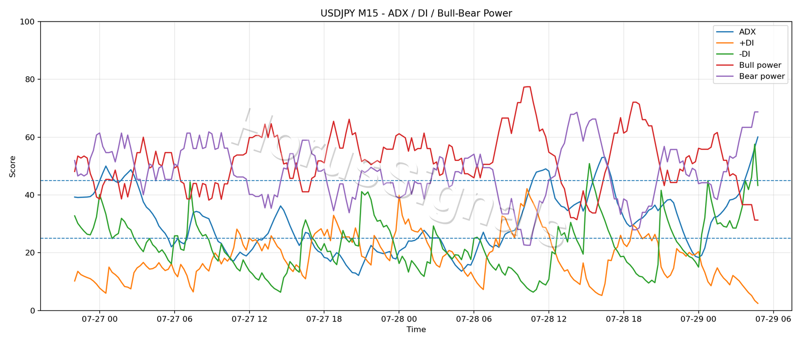 USDJPY M15 03 ADX POWER