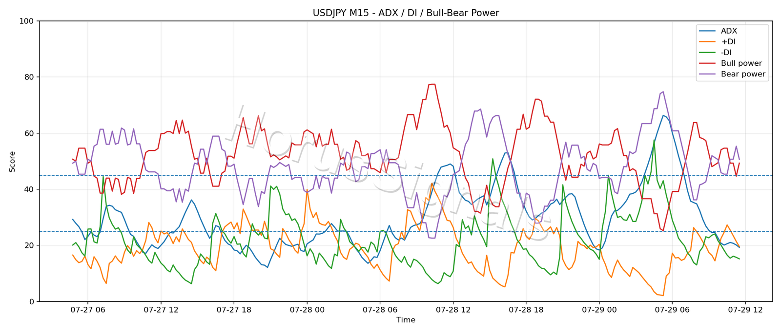 USDJPY M15 03 ADX POWER