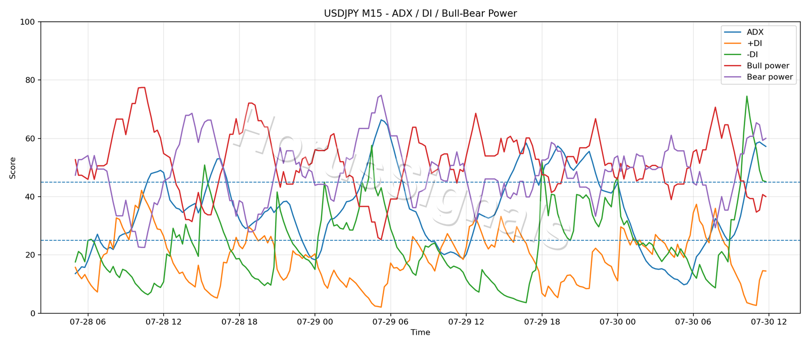 USDJPY M15 03 ADX POWER