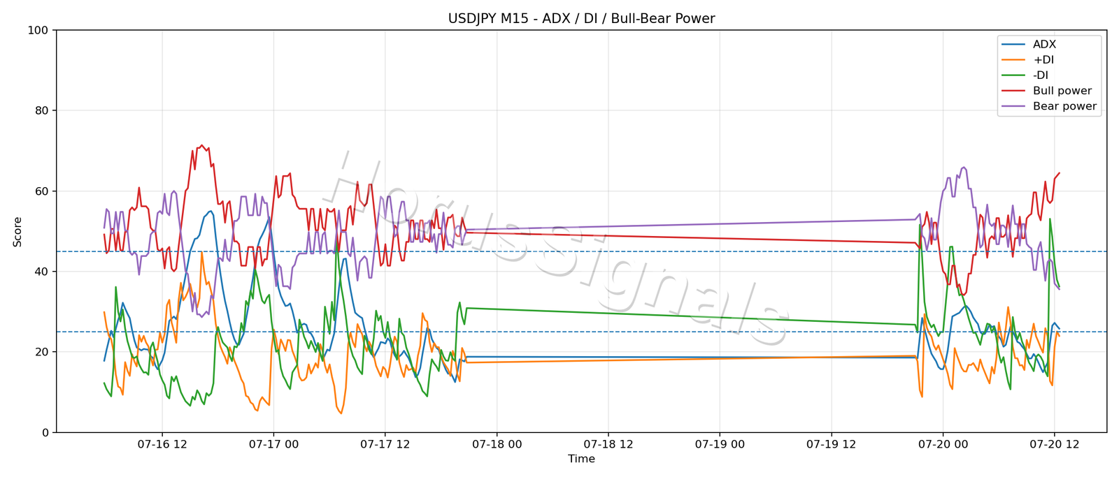 USDJPY M15 03 ADX POWER