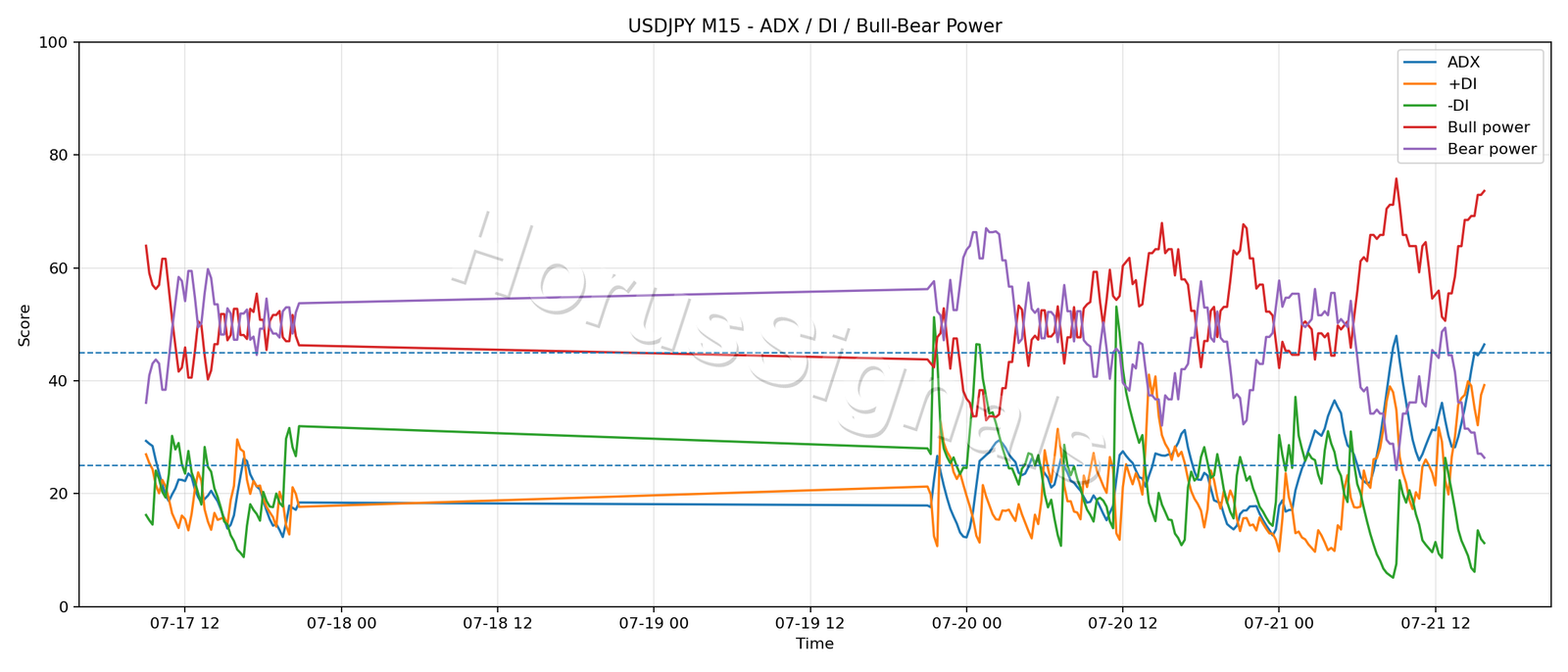 USDJPY M15 03 ADX POWER