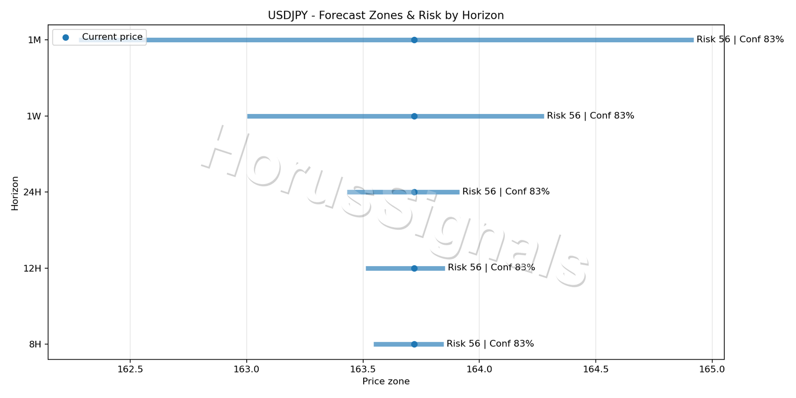 USDJPY M15 04 FORECAST RISK