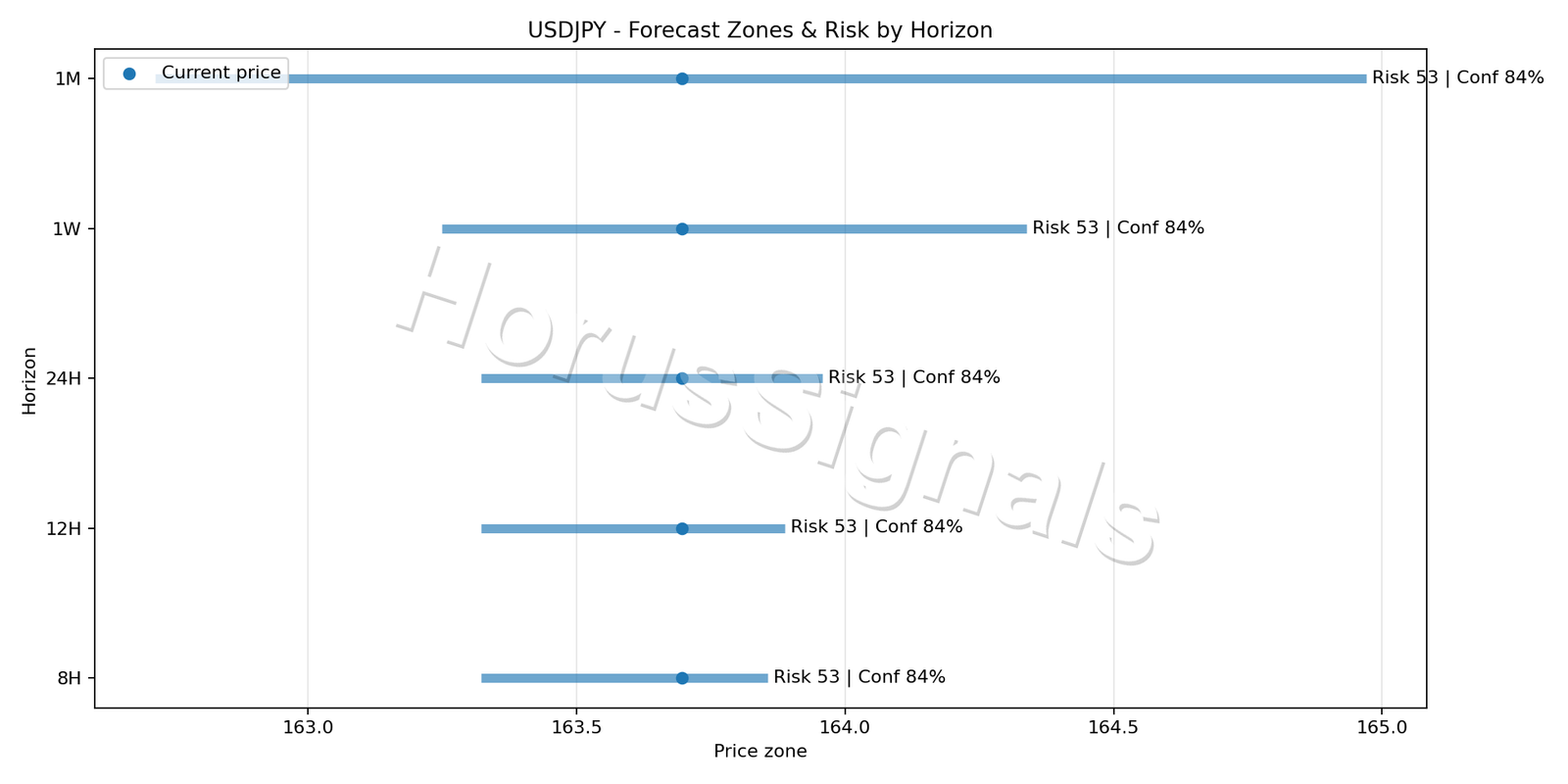 USDJPY M15 04 FORECAST RISK
