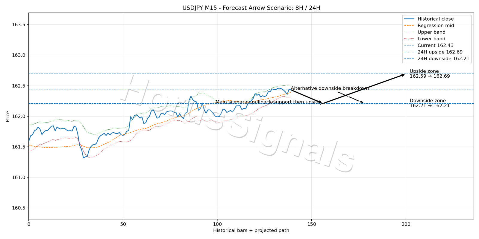 USDJPY M15 05 FORECAST ARROW SCENARIO