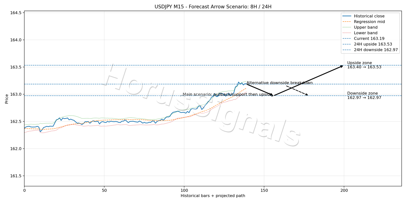 USDJPY M15 05 FORECAST ARROW SCENARIO