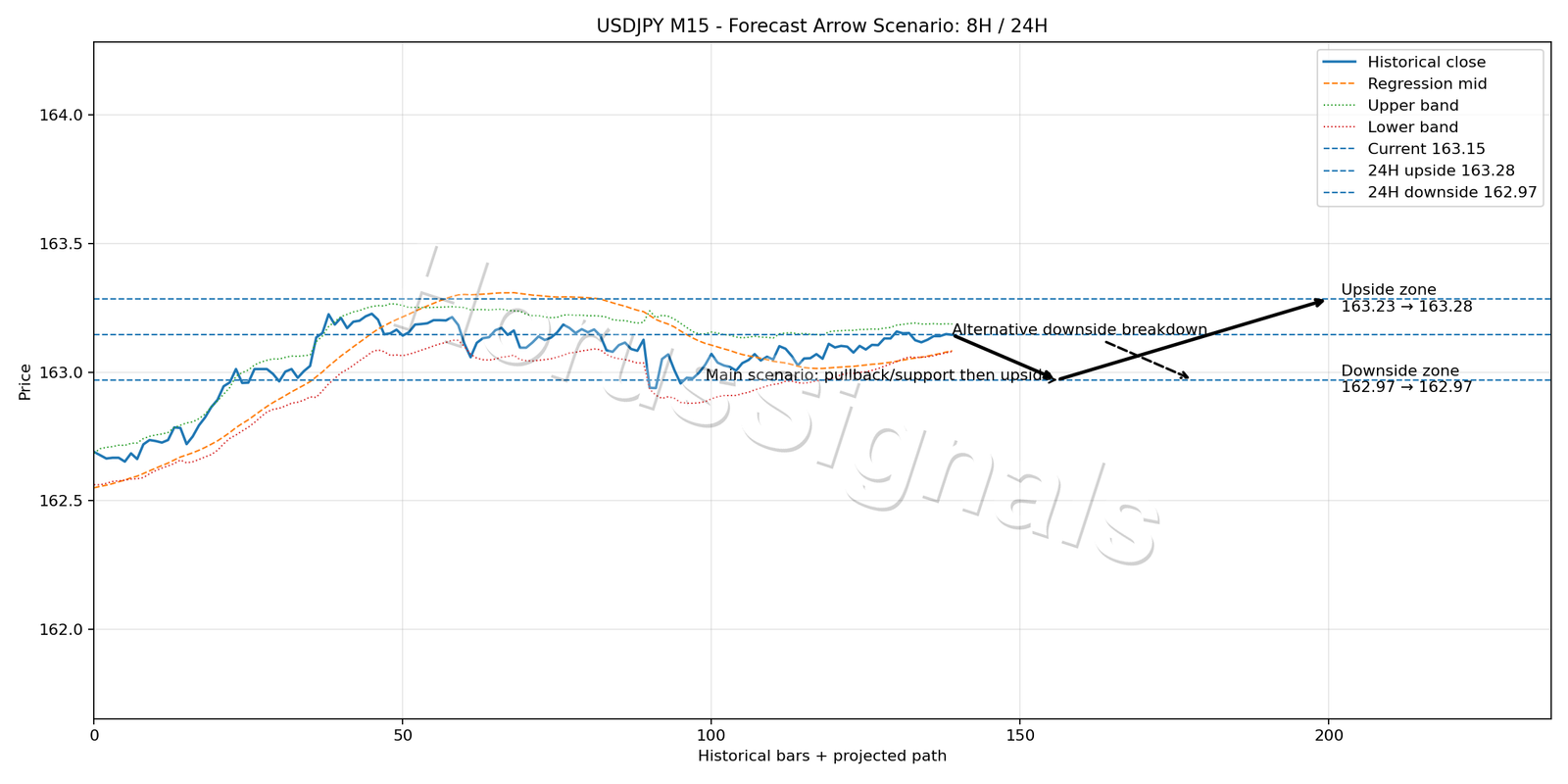 USDJPY M15 05 FORECAST ARROW SCENARIO