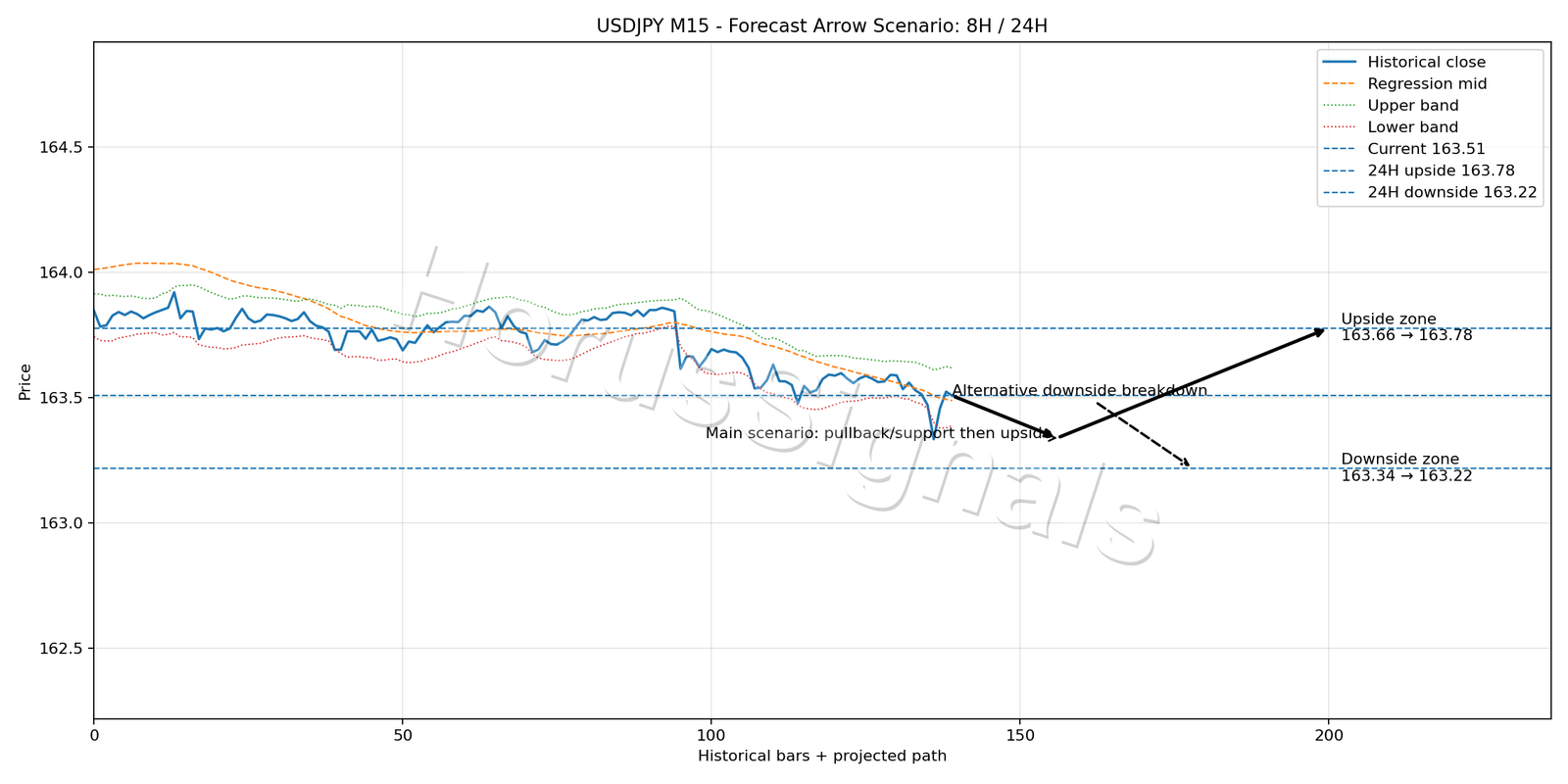 USDJPY M15 05 FORECAST ARROW SCENARIO