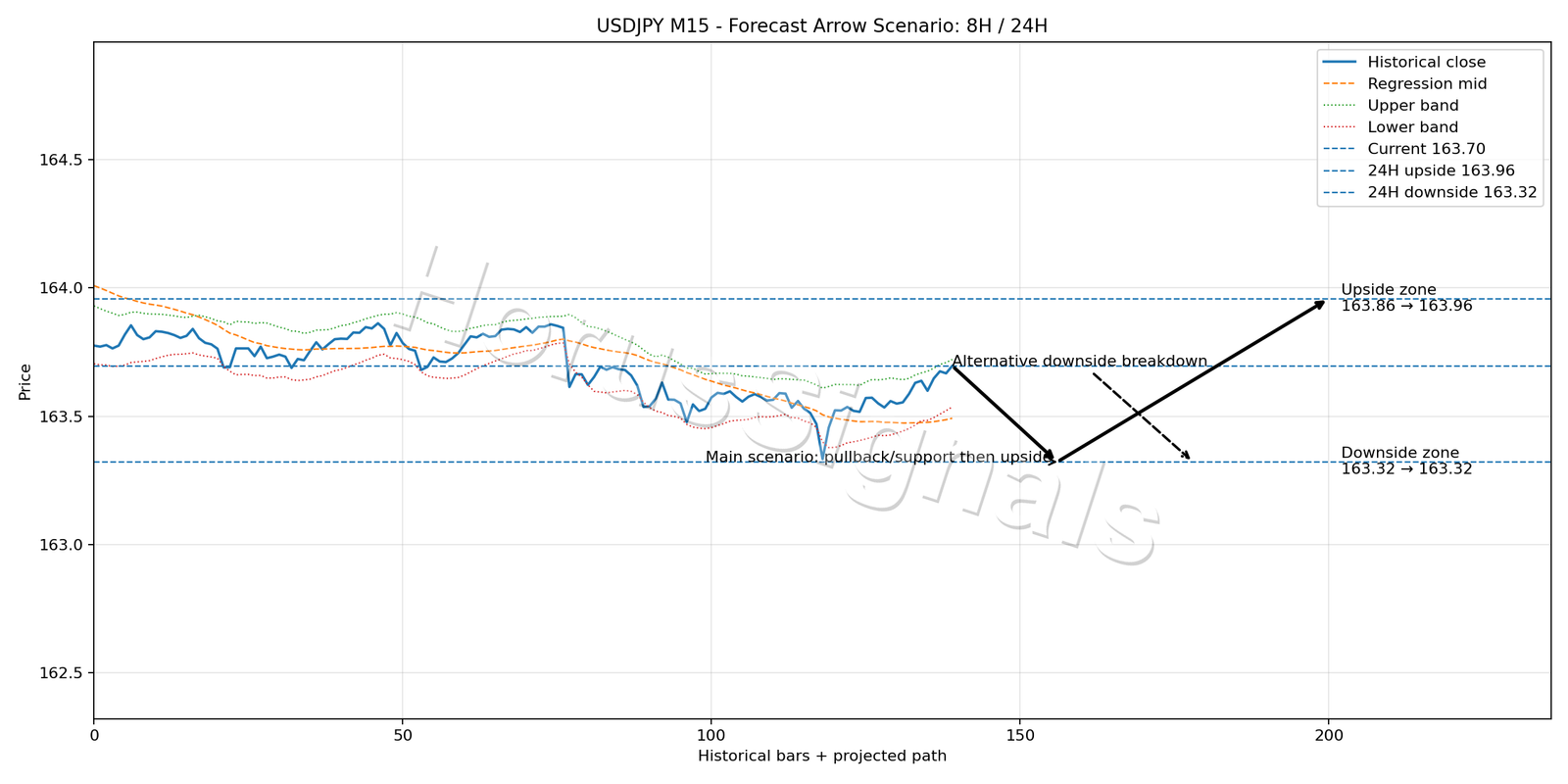 USDJPY M15 05 FORECAST ARROW SCENARIO