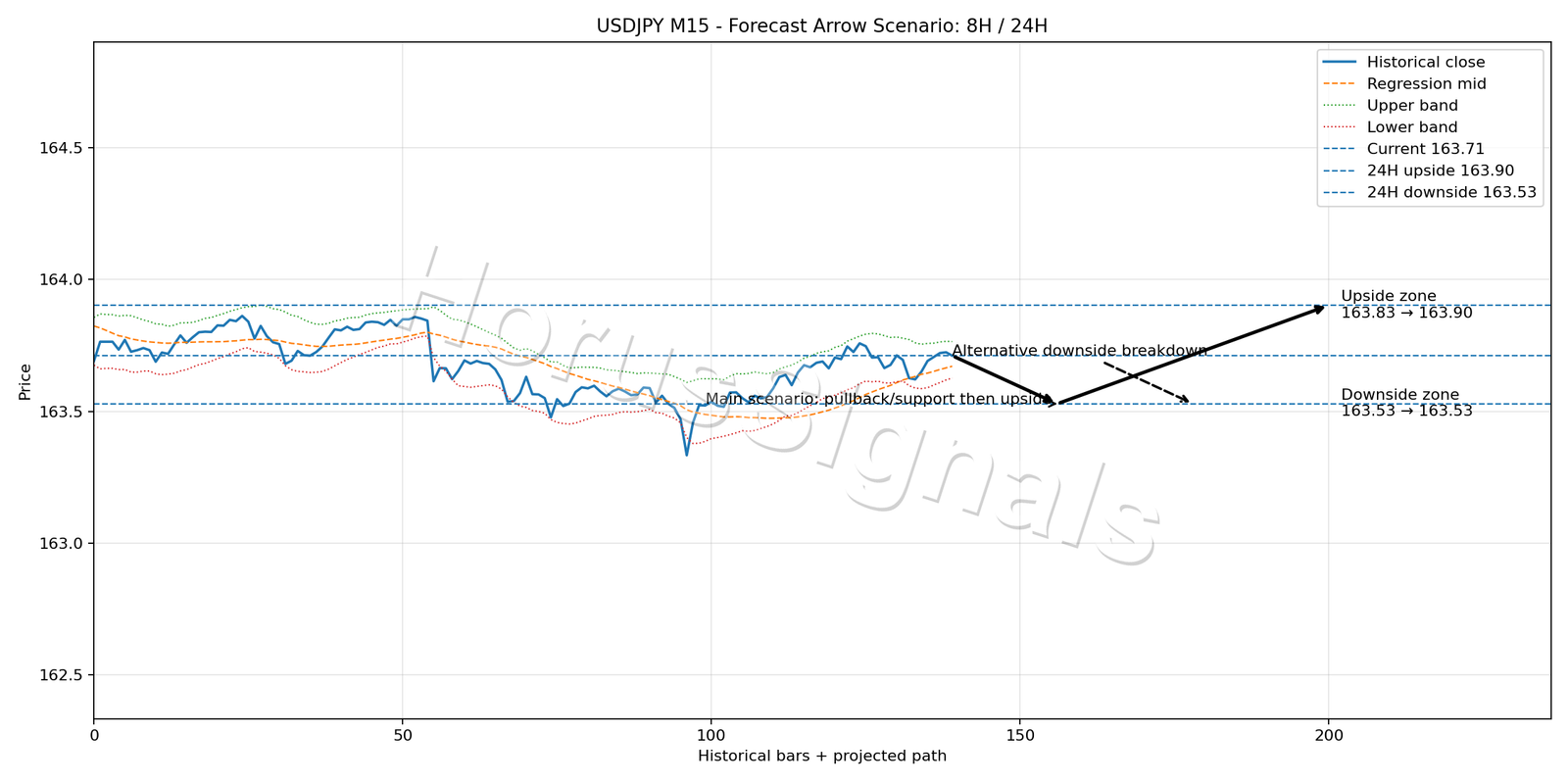 USDJPY M15 05 FORECAST ARROW SCENARIO