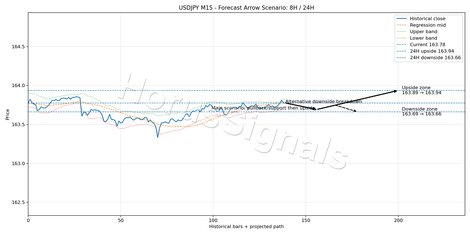 USDJPY M15 05 FORECAST ARROW SCENARIO