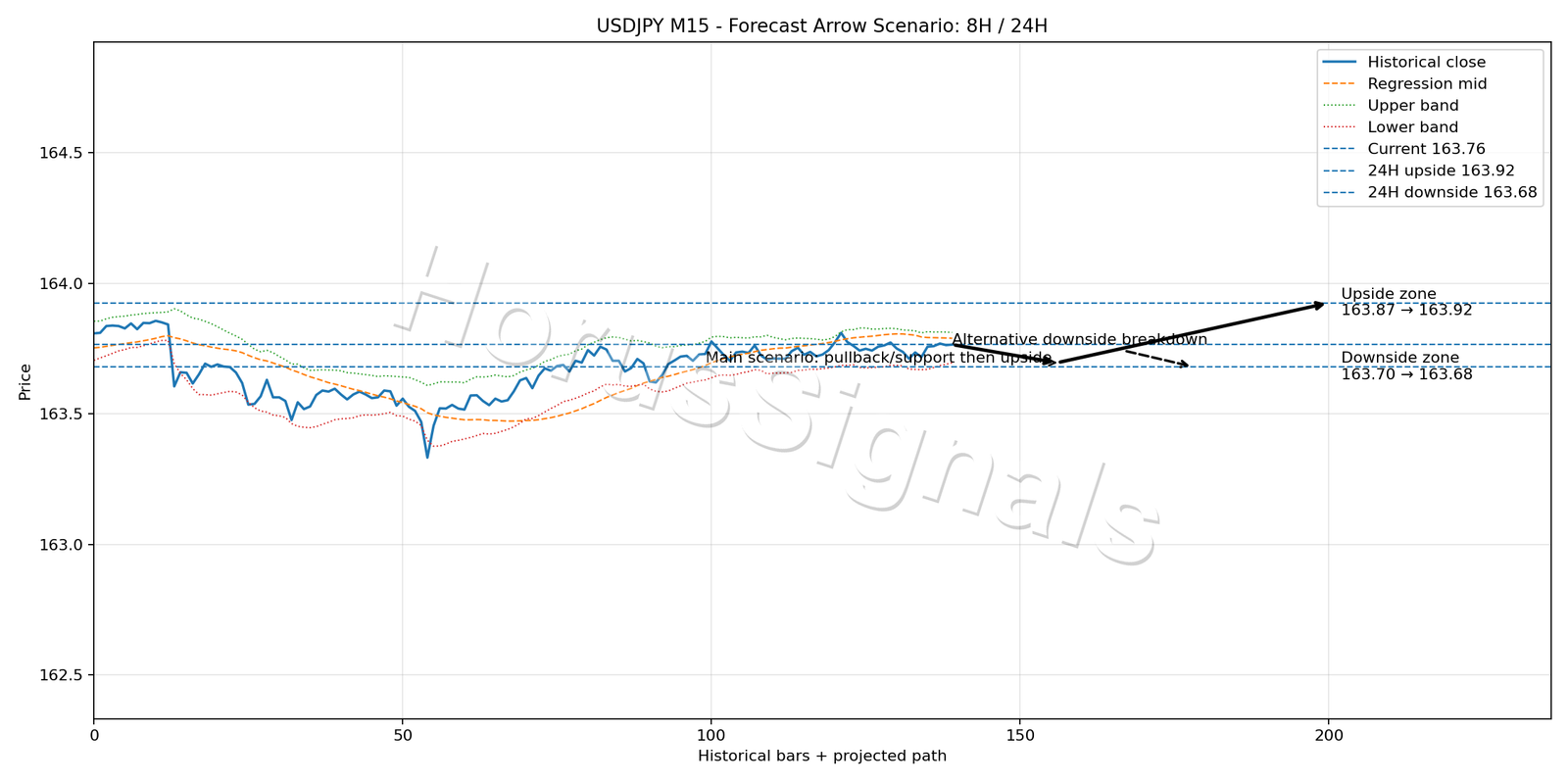 USDJPY M15 05 FORECAST ARROW SCENARIO