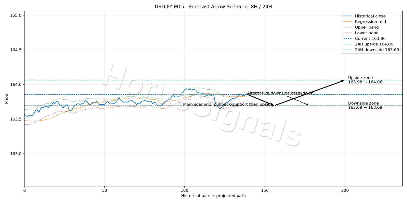 USDJPY M15 05 FORECAST ARROW SCENARIO