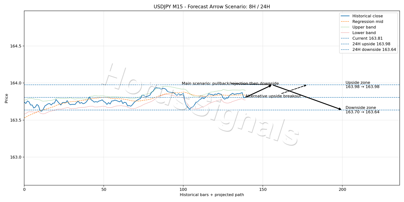 USDJPY M15 05 FORECAST ARROW SCENARIO