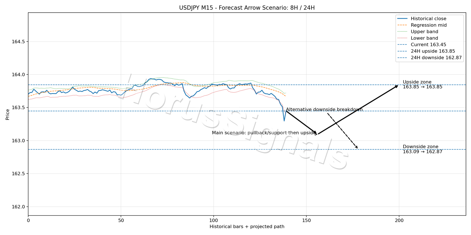 USDJPY M15 05 FORECAST ARROW SCENARIO