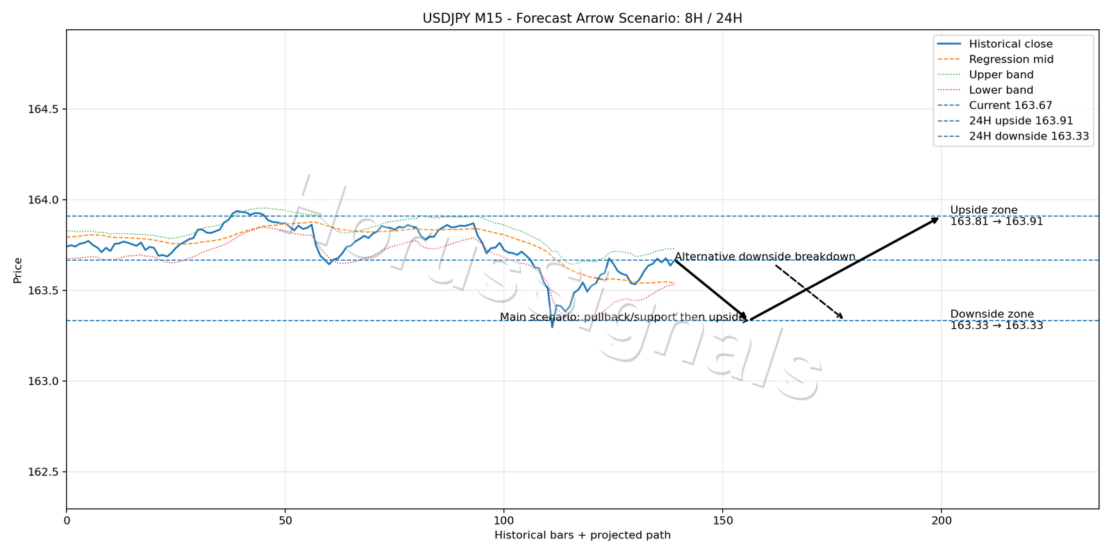 USDJPY M15 05 FORECAST ARROW SCENARIO