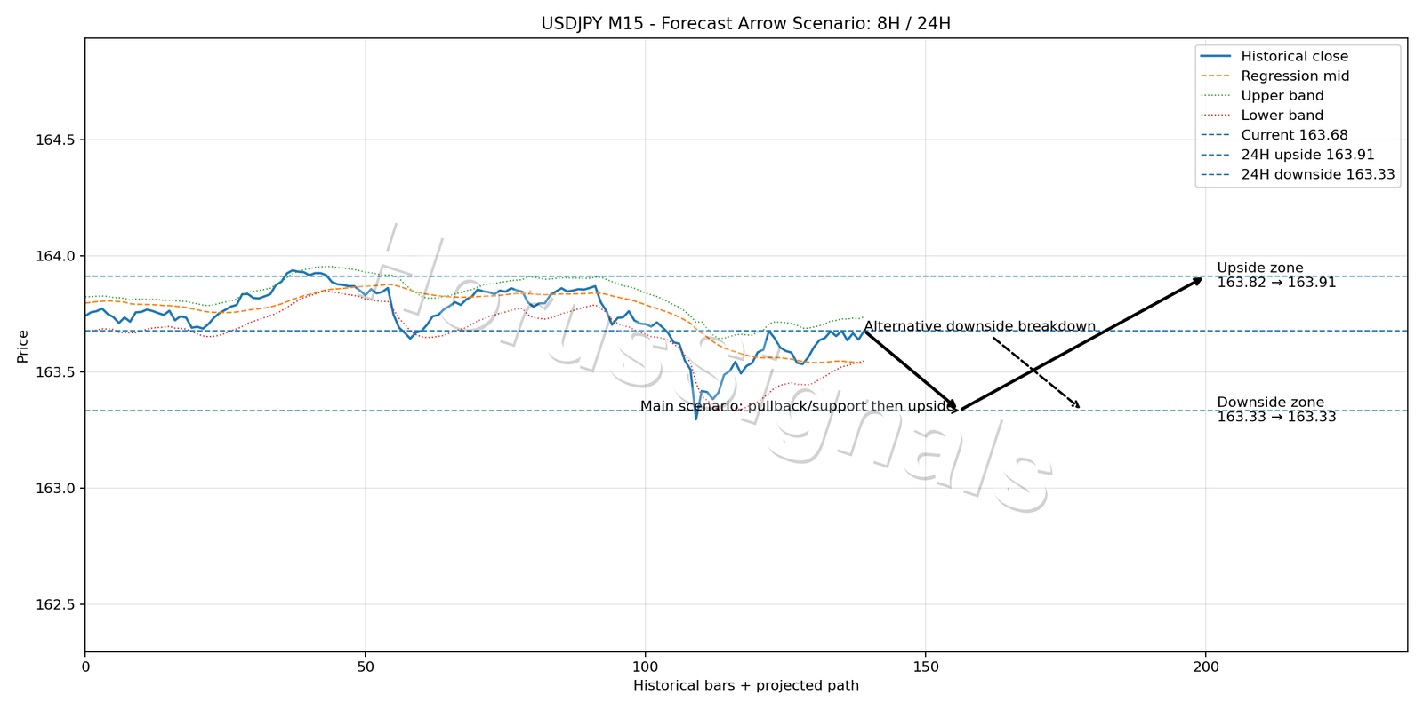 USDJPY M15 05 FORECAST ARROW SCENARIO