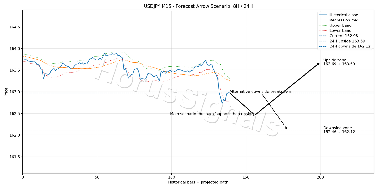 USDJPY M15 05 FORECAST ARROW SCENARIO