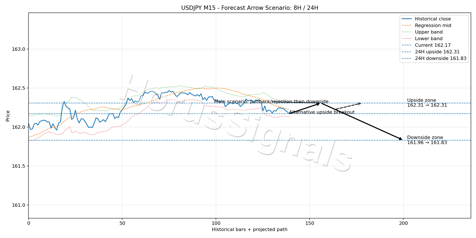 USDJPY M15 05 FORECAST ARROW SCENARIO