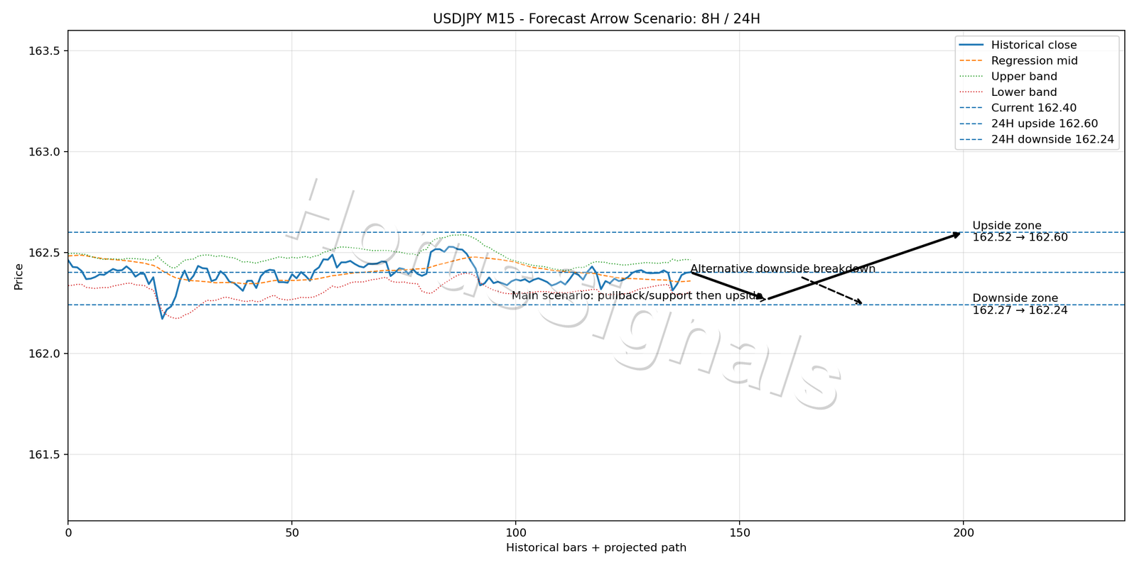USDJPY M15 05 FORECAST ARROW SCENARIO