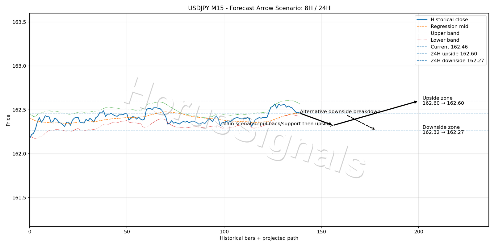 USDJPY M15 05 FORECAST ARROW SCENARIO